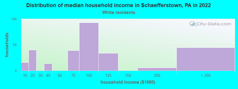 Distribution of median household income in Schaefferstown, PA in 2022