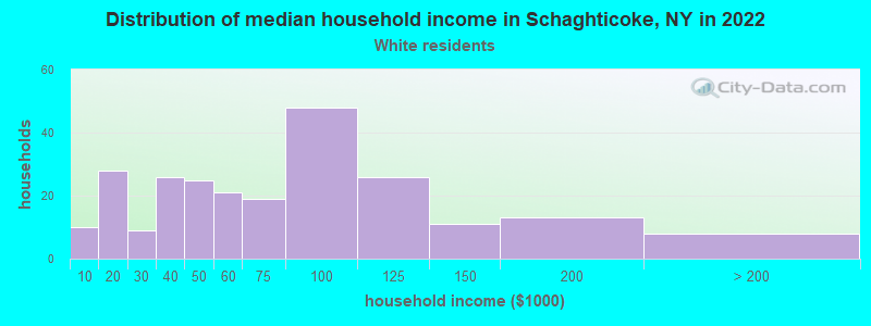 Distribution of median household income in Schaghticoke, NY in 2022