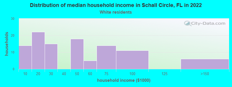 Distribution of median household income in Schall Circle, FL in 2022