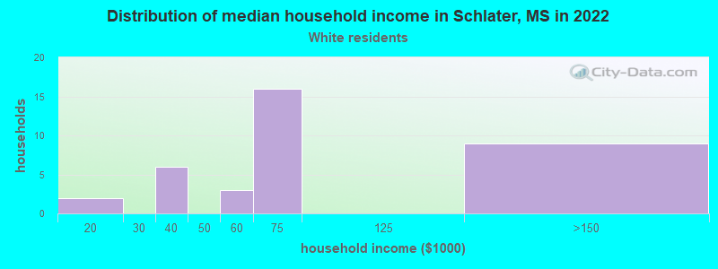 Distribution of median household income in Schlater, MS in 2022