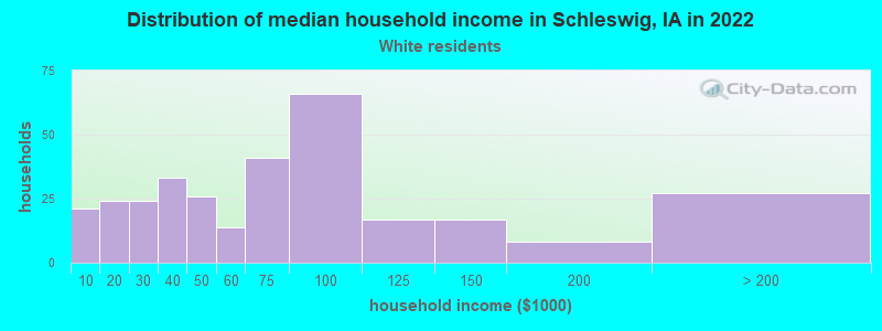 Distribution of median household income in Schleswig, IA in 2022