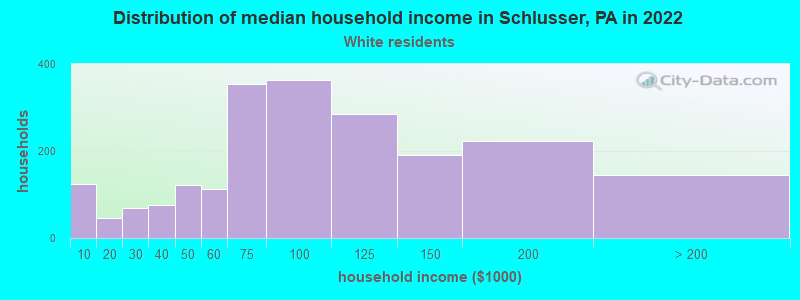 Distribution of median household income in Schlusser, PA in 2022