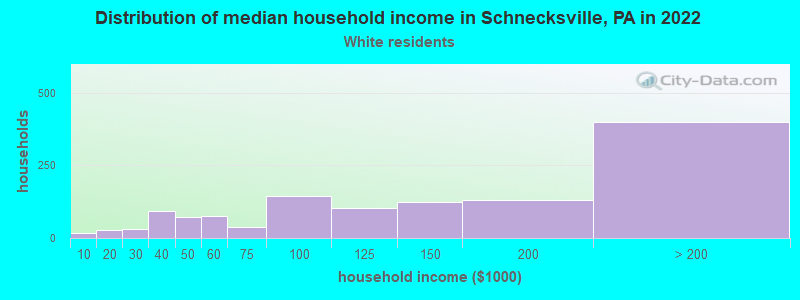 Distribution of median household income in Schnecksville, PA in 2022