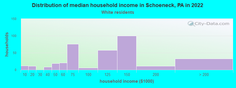 Distribution of median household income in Schoeneck, PA in 2022