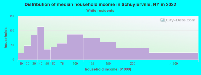 Distribution of median household income in Schuylerville, NY in 2022