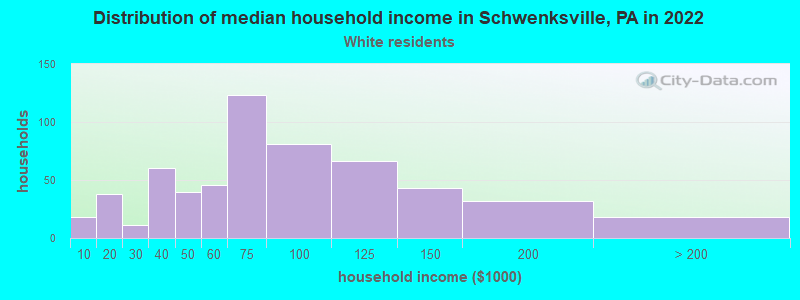 Distribution of median household income in Schwenksville, PA in 2022