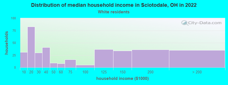 Distribution of median household income in Sciotodale, OH in 2022