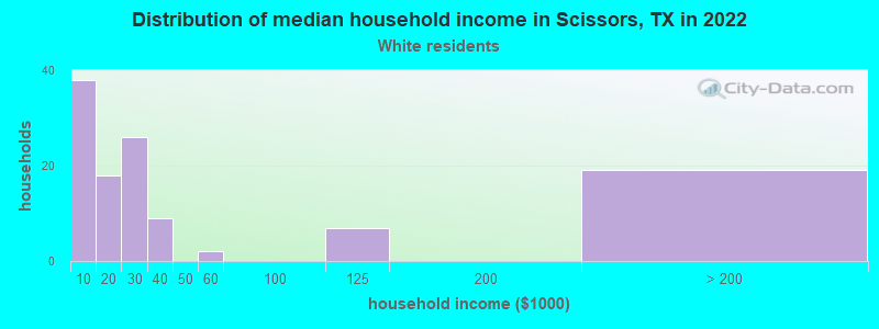 Distribution of median household income in Scissors, TX in 2022