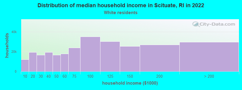 Distribution of median household income in Scituate, RI in 2022