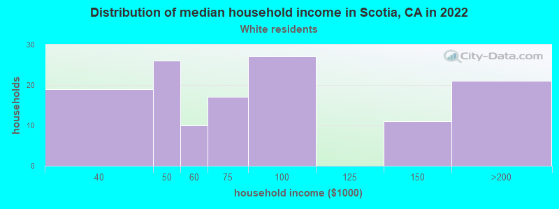 Distribution of median household income in Scotia, CA in 2022