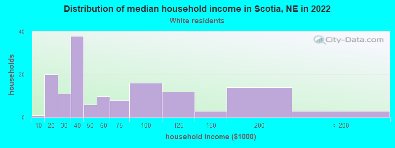 Distribution of median household income in Scotia, NE in 2022