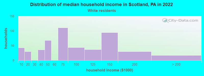 Distribution of median household income in Scotland, PA in 2022