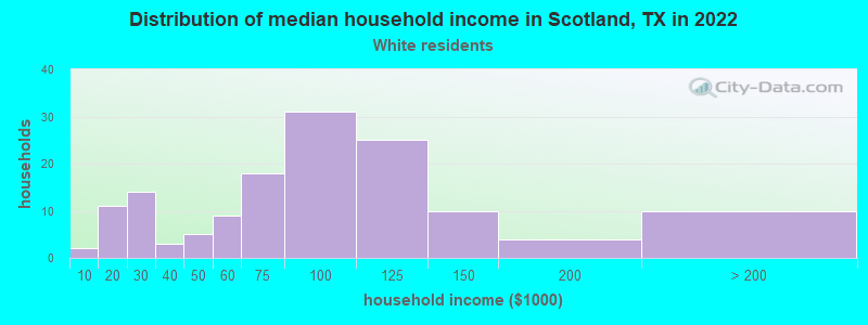 Distribution of median household income in Scotland, TX in 2022