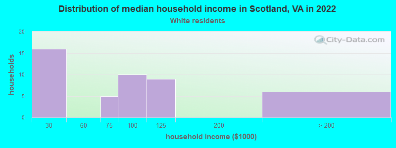 Distribution of median household income in Scotland, VA in 2022