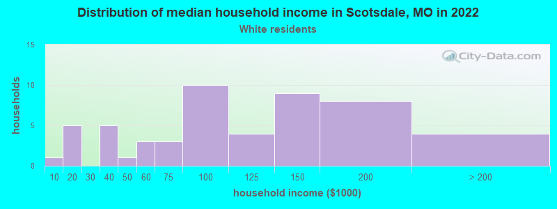 Distribution of median household income in Scotsdale, MO in 2022