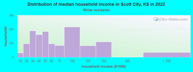 Distribution of median household income in Scott City, KS in 2022