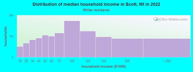 Distribution of median household income in Scott, WI in 2022