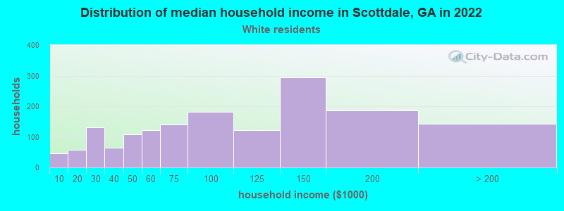Distribution of median household income in Scottdale, GA in 2022