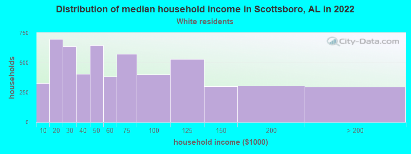 Distribution of median household income in Scottsboro, AL in 2022