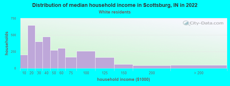 Distribution of median household income in Scottsburg, IN in 2022