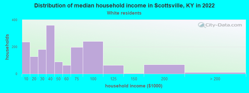 Distribution of median household income in Scottsville, KY in 2022