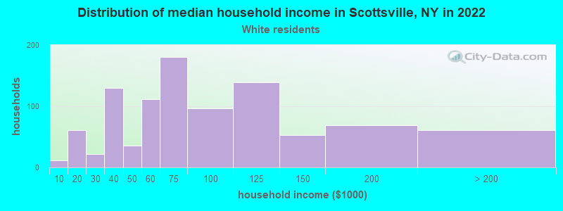 Distribution of median household income in Scottsville, NY in 2022