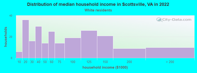 Distribution of median household income in Scottsville, VA in 2022