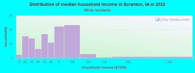Distribution of median household income in Scranton, IA in 2022