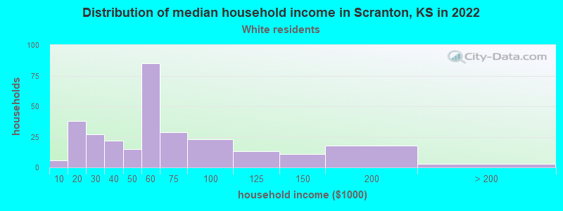 Distribution of median household income in Scranton, KS in 2022