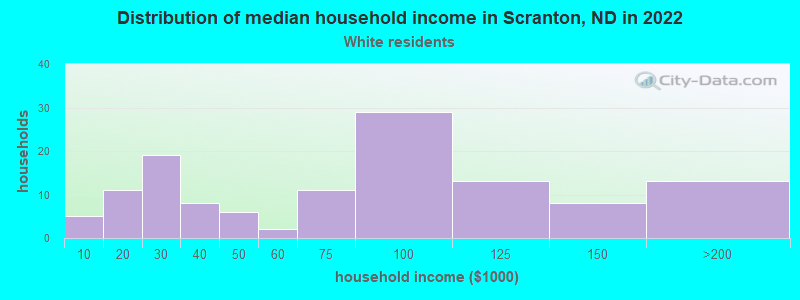 Distribution of median household income in Scranton, ND in 2022