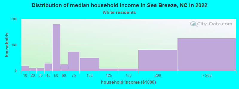 Distribution of median household income in Sea Breeze, NC in 2022