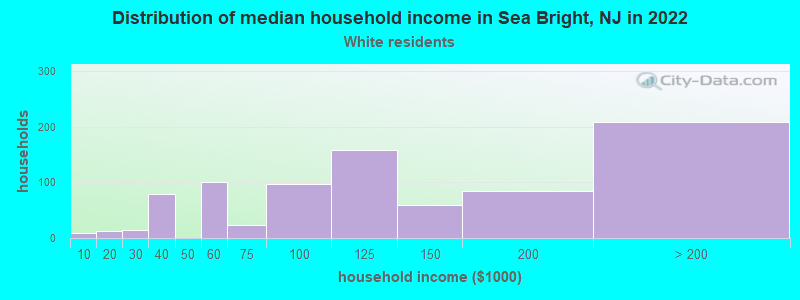 Distribution of median household income in Sea Bright, NJ in 2022