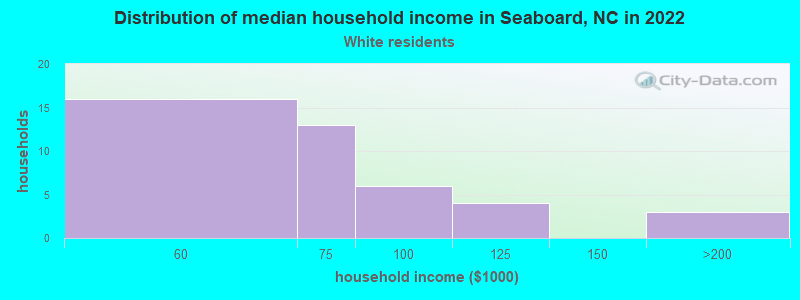 Distribution of median household income in Seaboard, NC in 2022