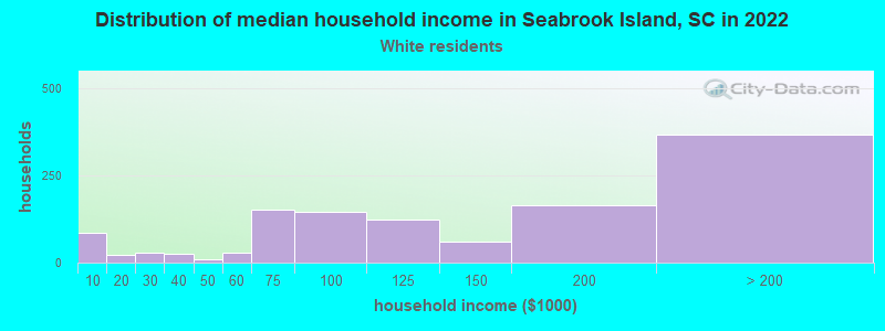 Distribution of median household income in Seabrook Island, SC in 2022