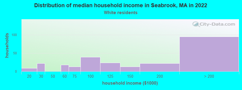 Distribution of median household income in Seabrook, MA in 2022