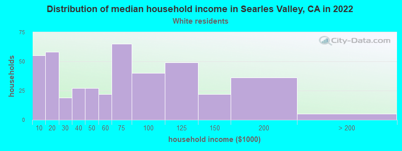 Distribution of median household income in Searles Valley, CA in 2022