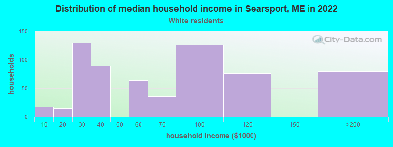 Distribution of median household income in Searsport, ME in 2022