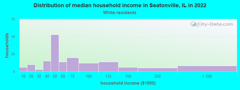 Distribution of median household income in Seatonville, IL in 2022