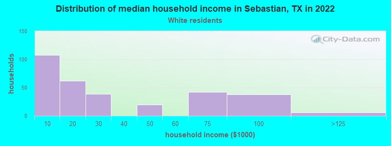 Distribution of median household income in Sebastian, TX in 2019