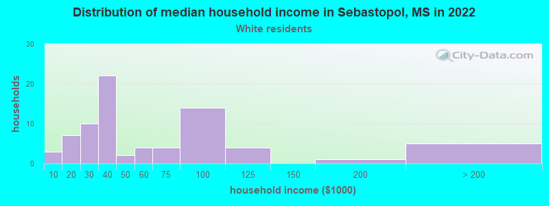 Distribution of median household income in Sebastopol, MS in 2022