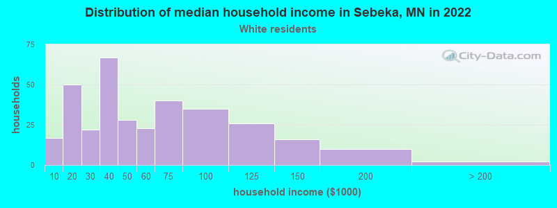 Distribution of median household income in Sebeka, MN in 2022