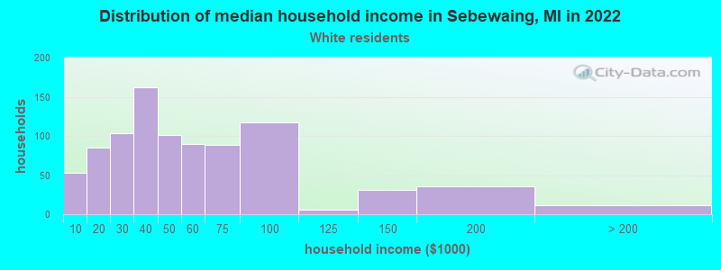 Distribution of median household income in Sebewaing, MI in 2022