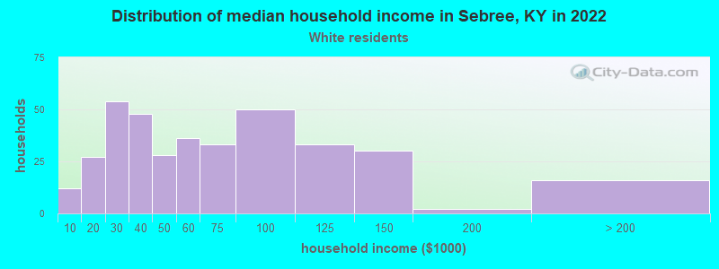 Distribution of median household income in Sebree, KY in 2022