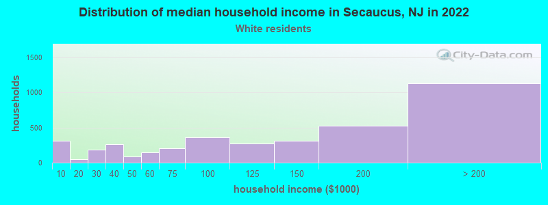 Distribution of median household income in Secaucus, NJ in 2022