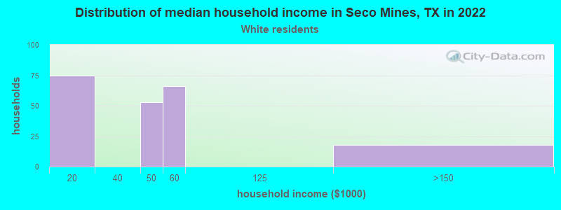 Distribution of median household income in Seco Mines, TX in 2022