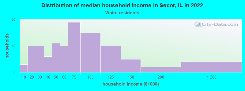Distribution of median household income in Secor, IL in 2022
