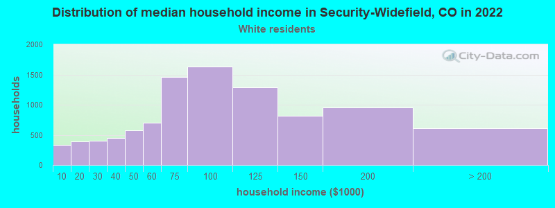 Distribution of median household income in Security-Widefield, CO in 2022