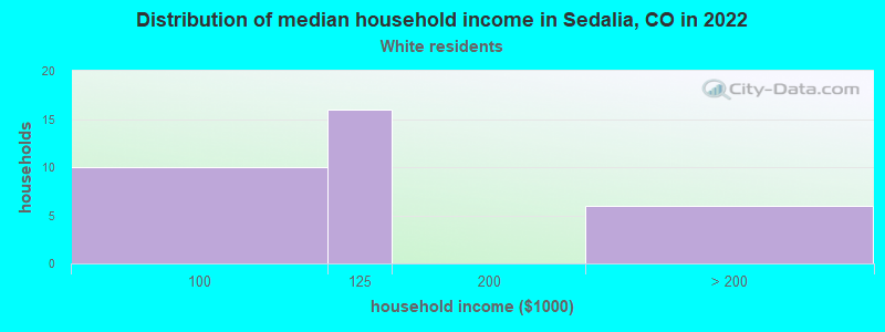 Distribution of median household income in Sedalia, CO in 2022