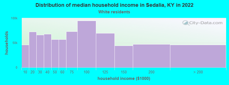 Distribution of median household income in Sedalia, KY in 2022