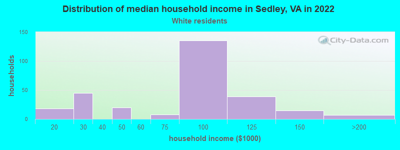 Distribution of median household income in Sedley, VA in 2022